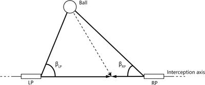 Information-Based Social Coordination Between Players of Different Skill in Doubles Pong